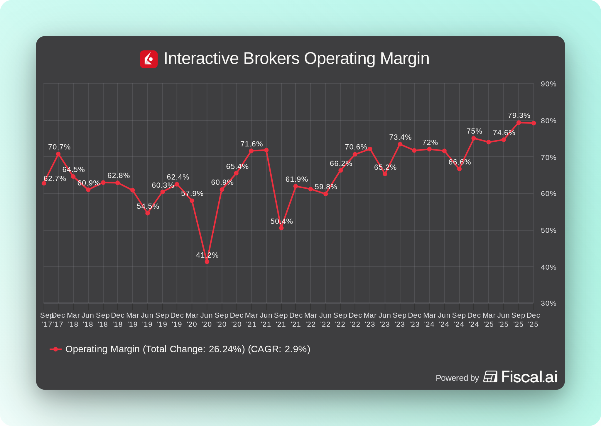 Interactive Brokers: Changes Brewing (Ticker: IBKR)