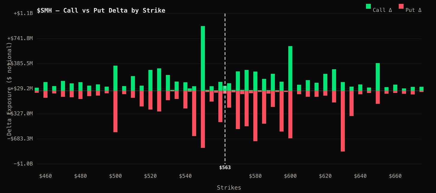 Chart showing SMH call vs put delta exposure by strike price, with current price at $563. Largest call delta near $550 and $600, largest put delta near $500, $550, and $630, indicating key options positioning levels Chart showing SMH call vs put delta exposure by strike price, with current price at $563. Largest call delta near $550 and $600, largest put delta near $500, $550, and $630, indicating key options positioning levels