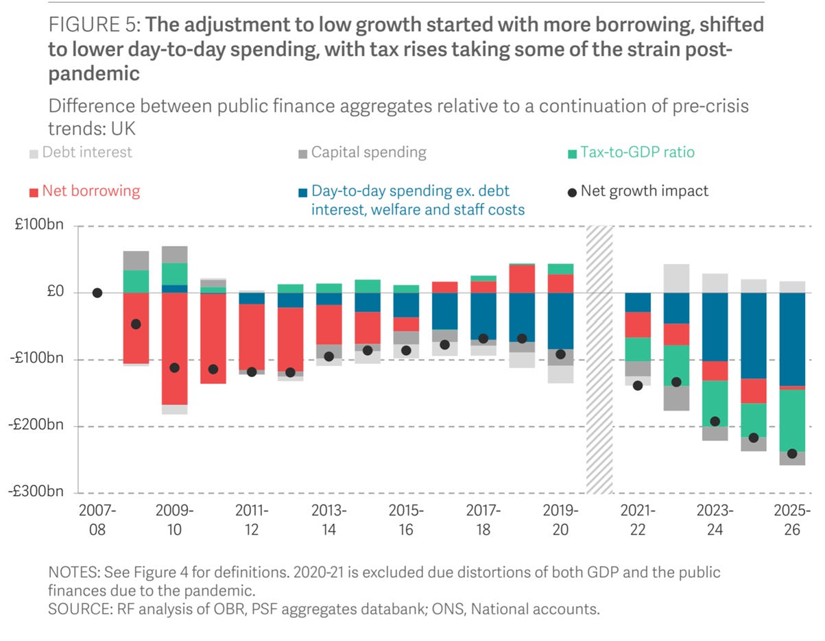 The image illustrates a fiscal adjustment in the UK, showing increased borrowing and reduced day-to-day spending to manage the impact of the pandemic, with a significant rise in net borrowing.

AI-generated content may be incorrect.