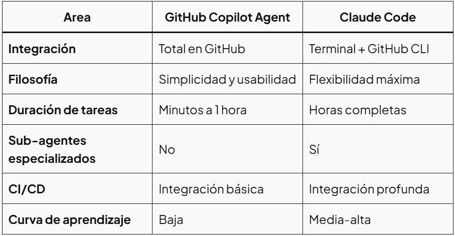Guía Completa: Claude Code vs GitHub Copilot Agent Coding