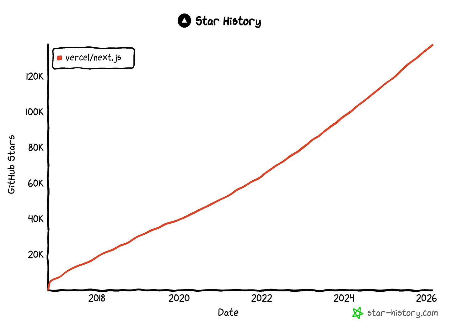 Next.js’ GitHub star growth