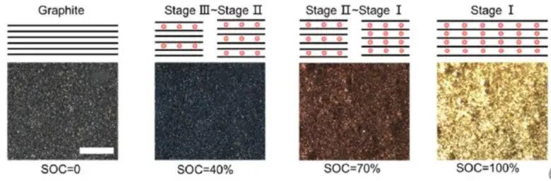Graphite negative electrode state changes during normal LFP cell charging: staged lithiation diagram showing stage 4 → stage 3 (Li0.3C6, 33% relative concentration) → stage 2 (Li0.5C6, 50%) → stage 1 (LiC6, 100%)