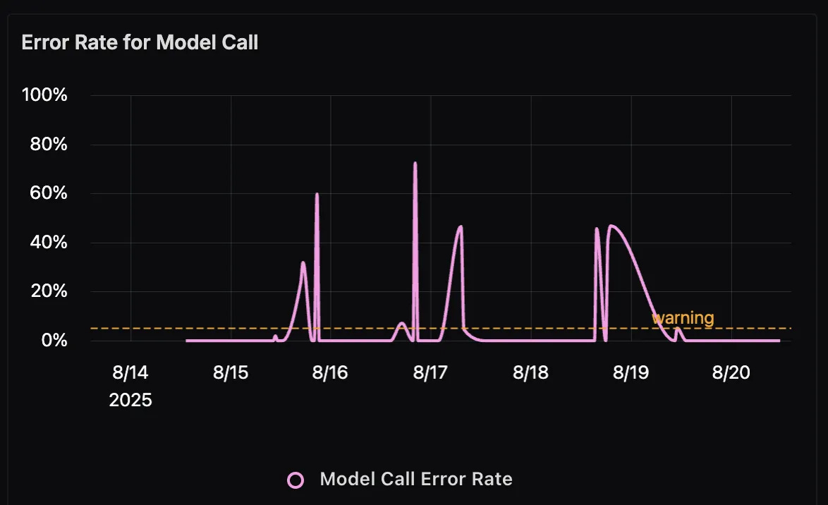 Error Rate