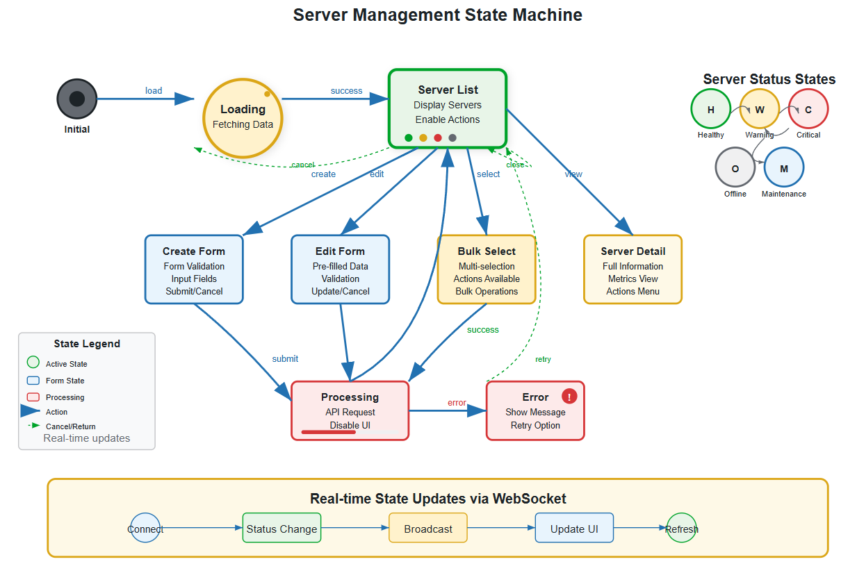 Day 20: Server Management UI - Building Your Infrastructure Control Center