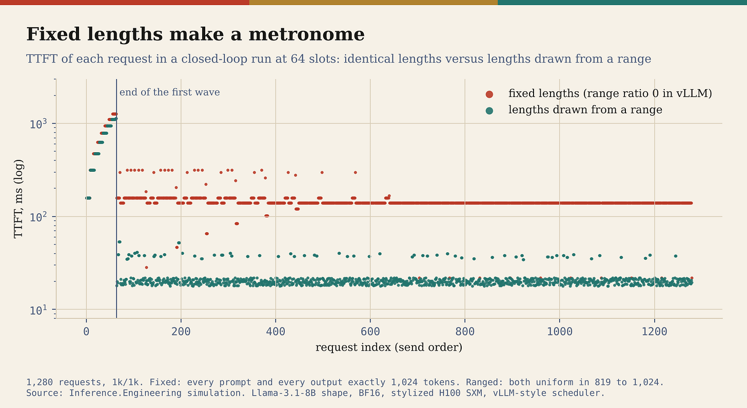 With identical lengths, requests that start together finish together and are replaced together. Steady-state time to first token locks onto the prefill of a whole cohort, a median of 140 ms, instead of a single prompt, 20.1 ms. With identical lengths, requests that start together finish together and are replaced together. Steady-state time to first token locks onto the prefill of a whole cohort, a median of 140 ms, instead of a single prompt, 20.1 ms.