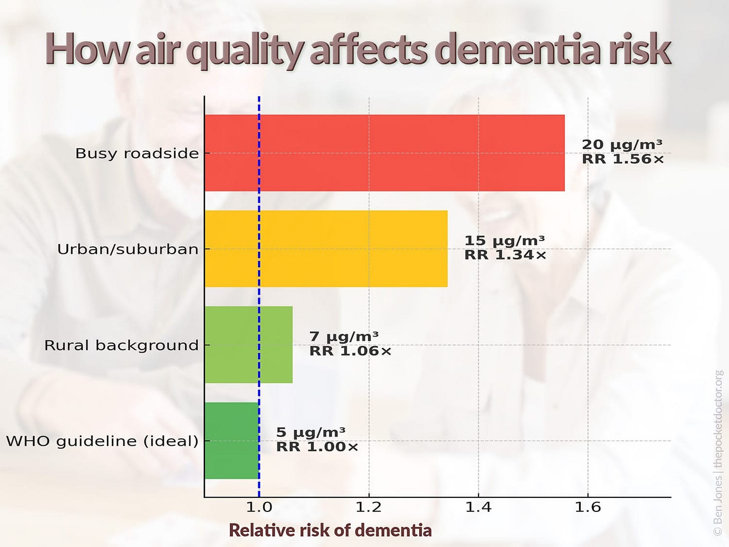 A graph showing how particulates in the air in different environments can affect dementia risk