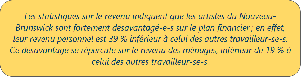 Les statistiques sur le revenu indiquent que les artistes du Nouveau-Brunswick sont fortement désavantagé-e-s sur le plan financier ; en effet, leur revenu personnel est 39 % inférieur à celui des autres travailleur-se-s. Ce désavantage se répercute sur le revenu des ménages, inférieur de 19 % à celui des autres travailleur-se-s.