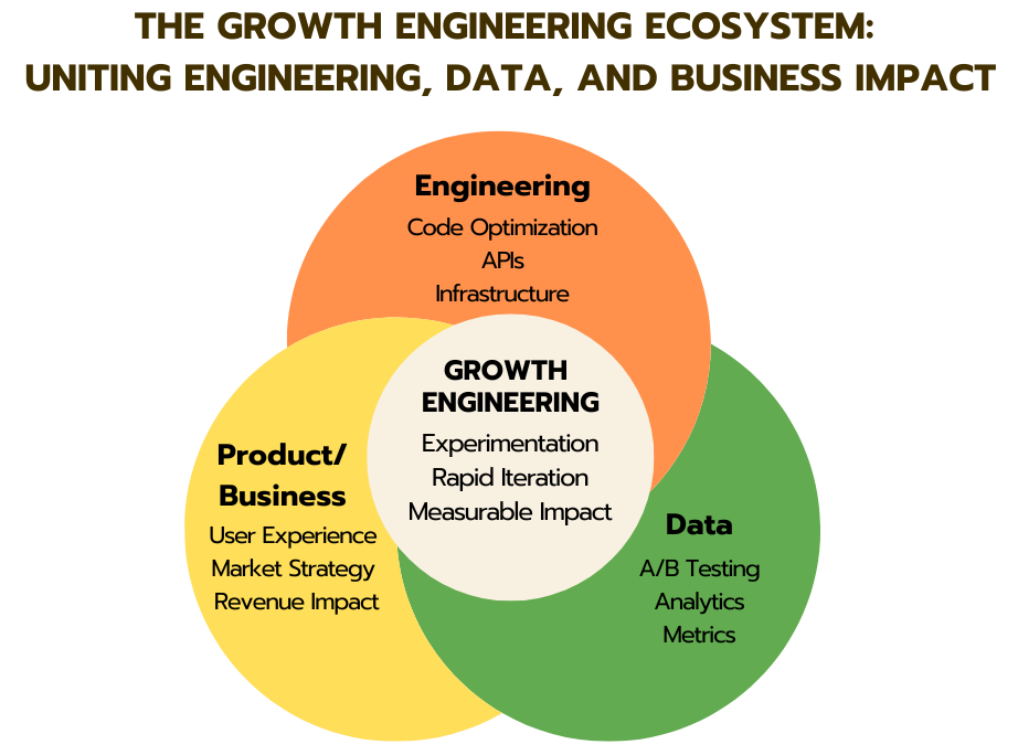 Venn diagram illustrating the intersection of engineering, data, and business strategy, highlighting how growth engineering combines these domains to drive experimentation and measurable impact.