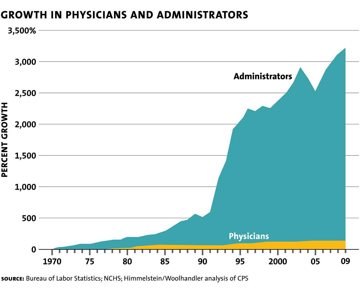 r/Damnthatsinteresting - % growth in administrators vs doctors in the US