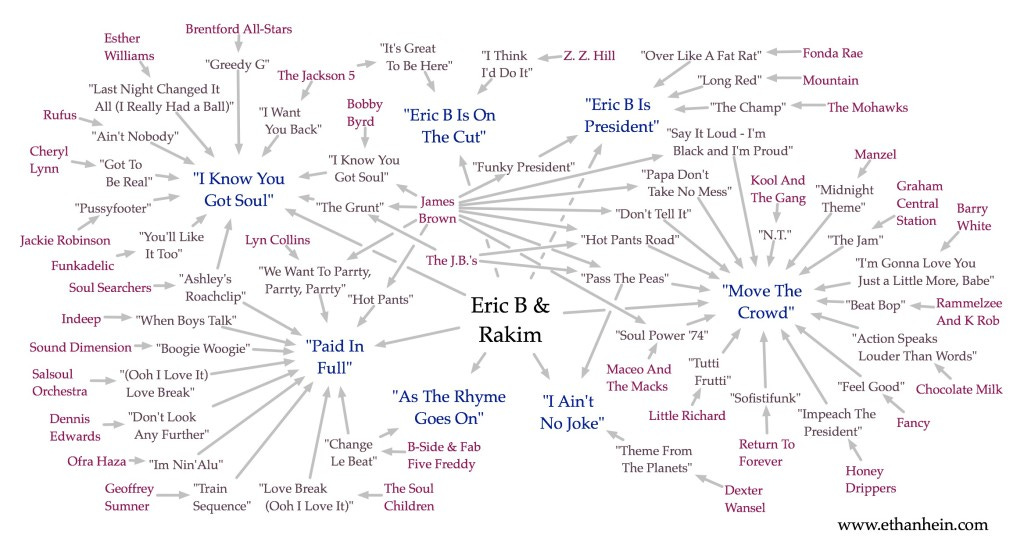 "I Know You Got Soul" sample map "I Know You Got Soul" sample map