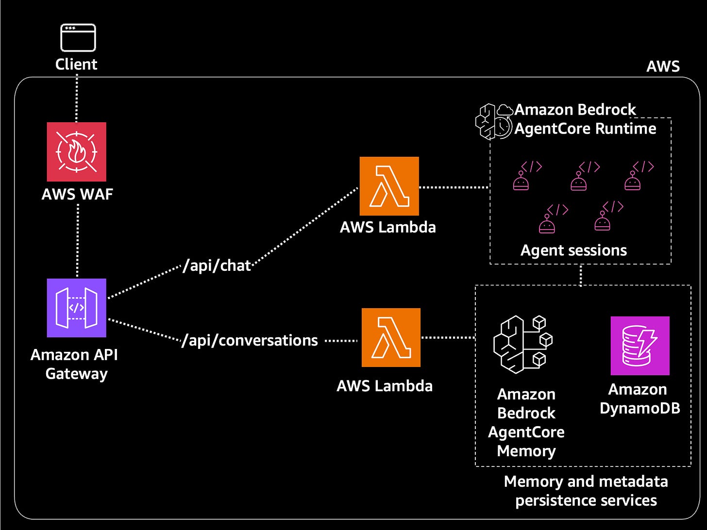 IAM integration with AgentCore Runtime with additional functionality for memory