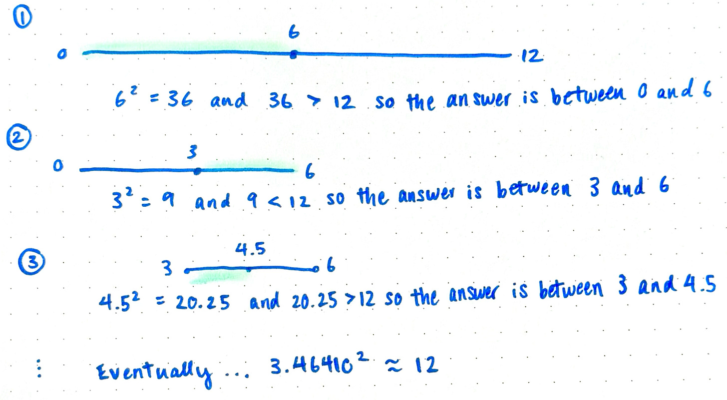 A diagram visualizing a binary search to find the square root of 12. First we search the midway point between 0 and 12. 6 squared is 36, which is larger than 12, so now we know the answer is between 0 and 6. We then take the midway point between 0 and 6 to continue narrowing down the search space. Eventually we find, to five decimal places of accuracy, that the square root of 12 is 3.46410.
