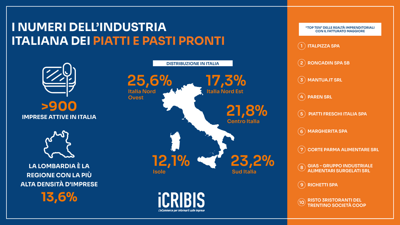 Numeri dell'industria italiana dei piatti e pasti pronti | iCRIBIS