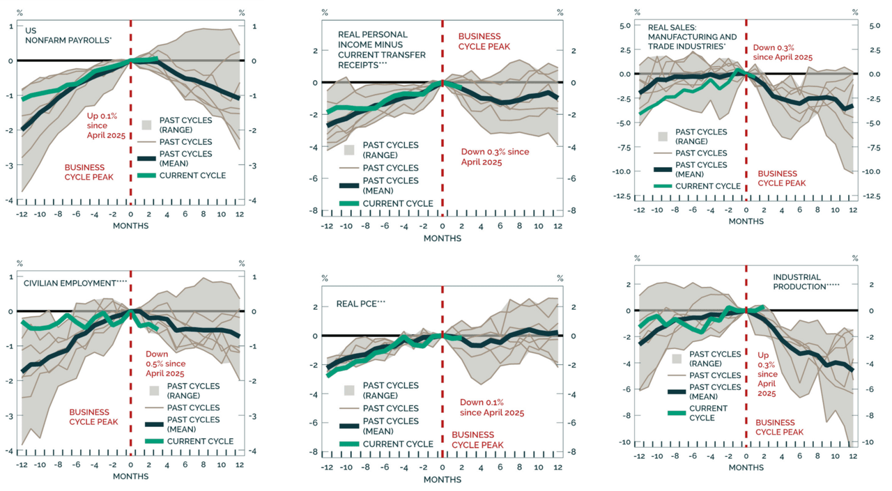 NBER Recession Indicators