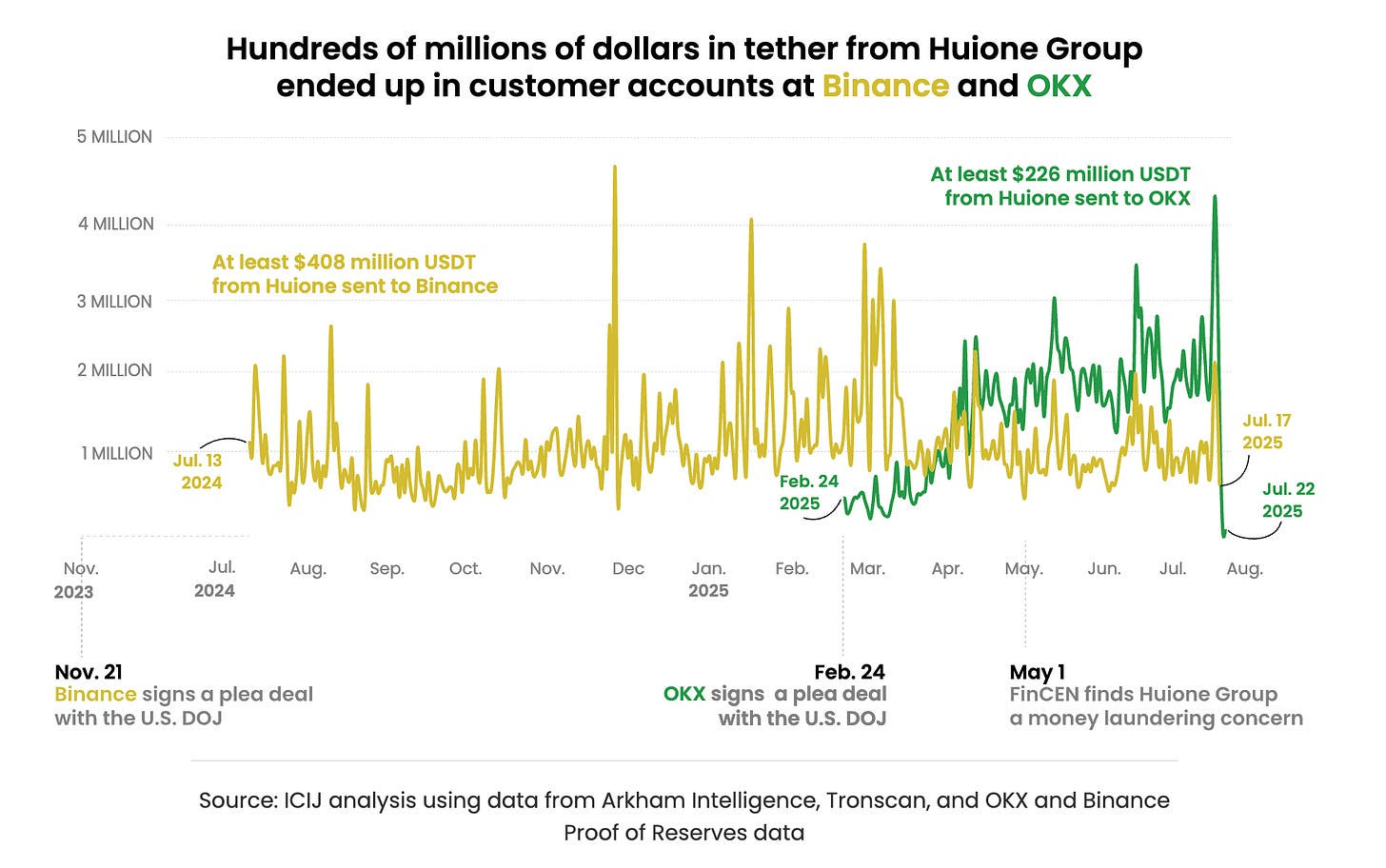 洗錢-匯旺-幣安-OKX