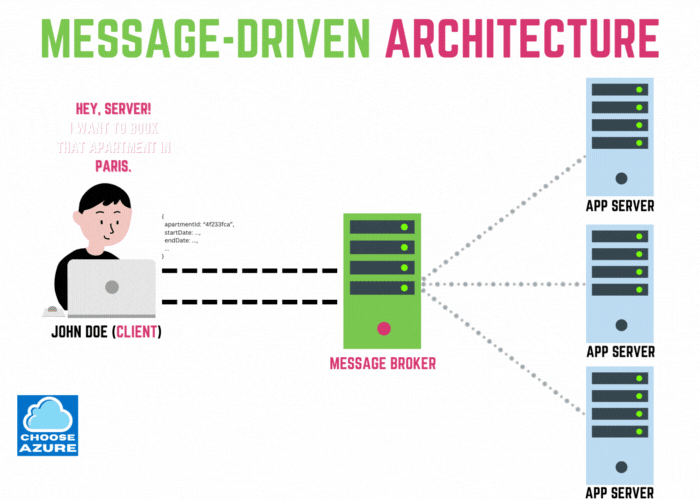 Message-driven architecture Message-driven architecture