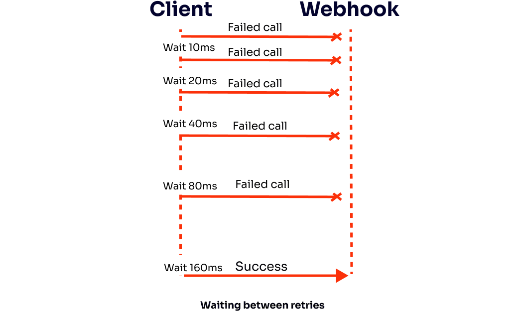 Exponential Backoff retry strategy with-shadow