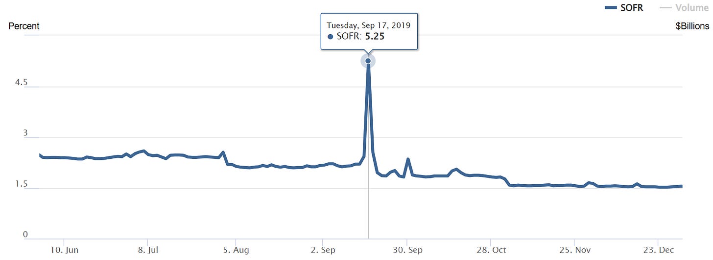 Timeline chart of September 2019 showing corporate tax date, Treasury settlement, the spike in repo rates and SOFR, and the Fed’s emergency repo injections,