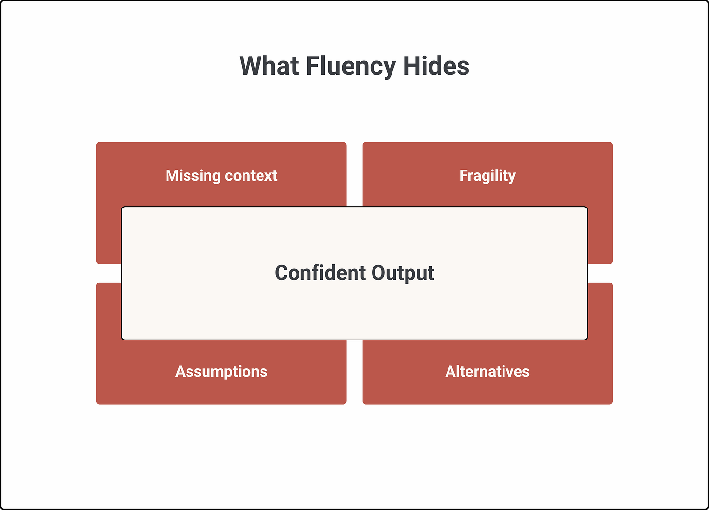 Diagram titled “What Fluency Hides.” A central card labeled “Confident Output” sits in front of four red blocks labeled missing context, fragility, assumptions, and alternatives. The output card is marked clear, complete, and certain.