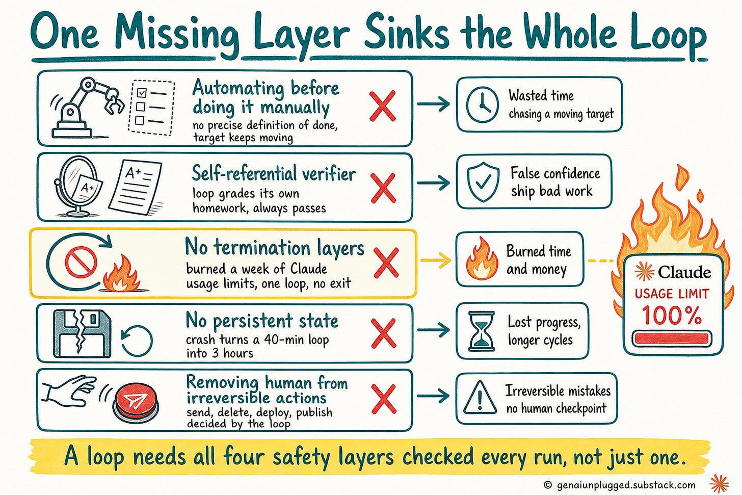 Five ways a first loop fails: automating too early, a self-referential verifier, no termination layers, no persistent state, and removing the human from irreversible actions