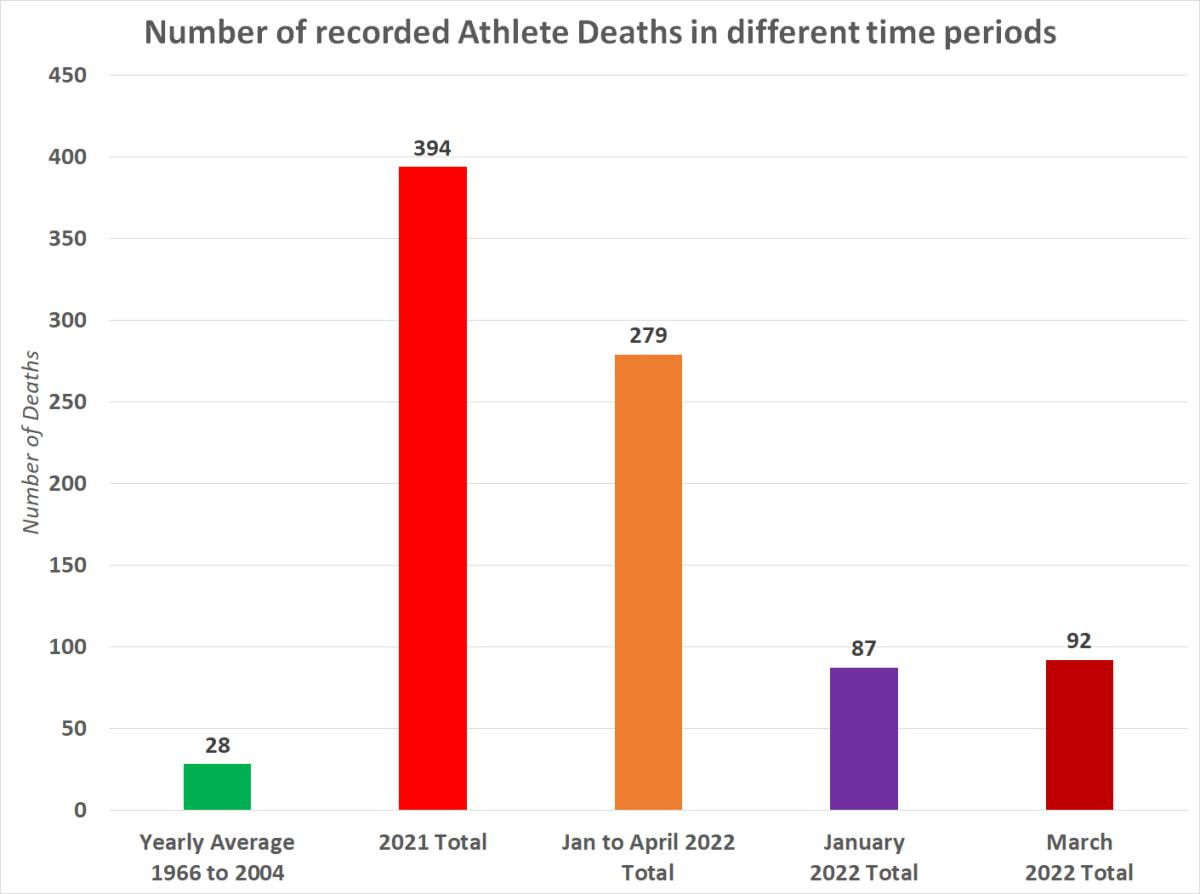 According to an article in the Expoé News newspaper, a study shows that the number of deaths among athletes since the start of Covid-19 vaccination is 1700% higher than expected According to an article in the Expoé News newspaper, a study shows that the number of deaths among athletes since the start of Covid-19 vaccination is 1700% higher than expected