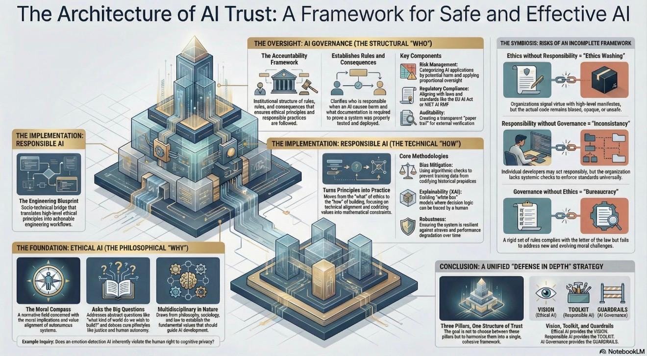 he Architecture of AI Trust: Why Responsible AI Is a System, Not a Feature