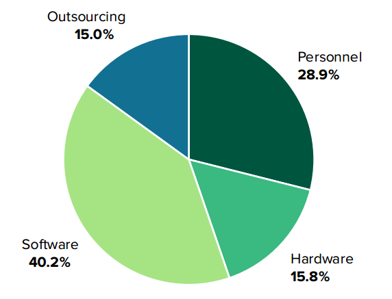 A pie chart with numbers and text
AI-generated content may be incorrect. A pie chart with numbers and text
AI-generated content may be incorrect.
