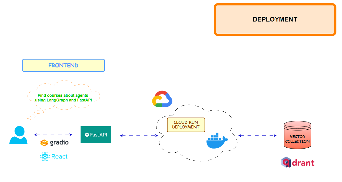 Deployment and Frontend