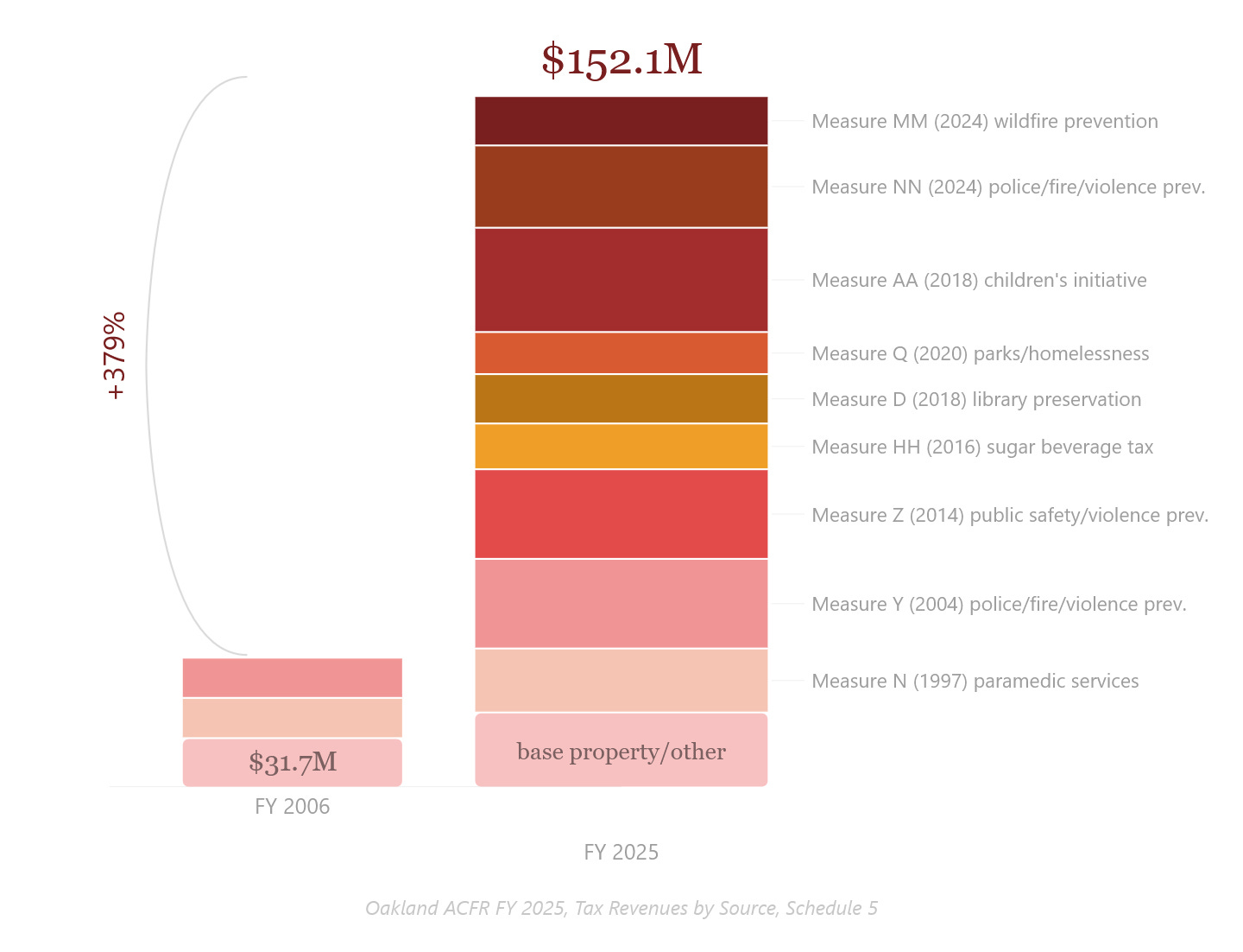Figure 2. Oakland’s voter-approved special tax revenue has surged 379% over the past 20 years. (Data source: City of Oakland)