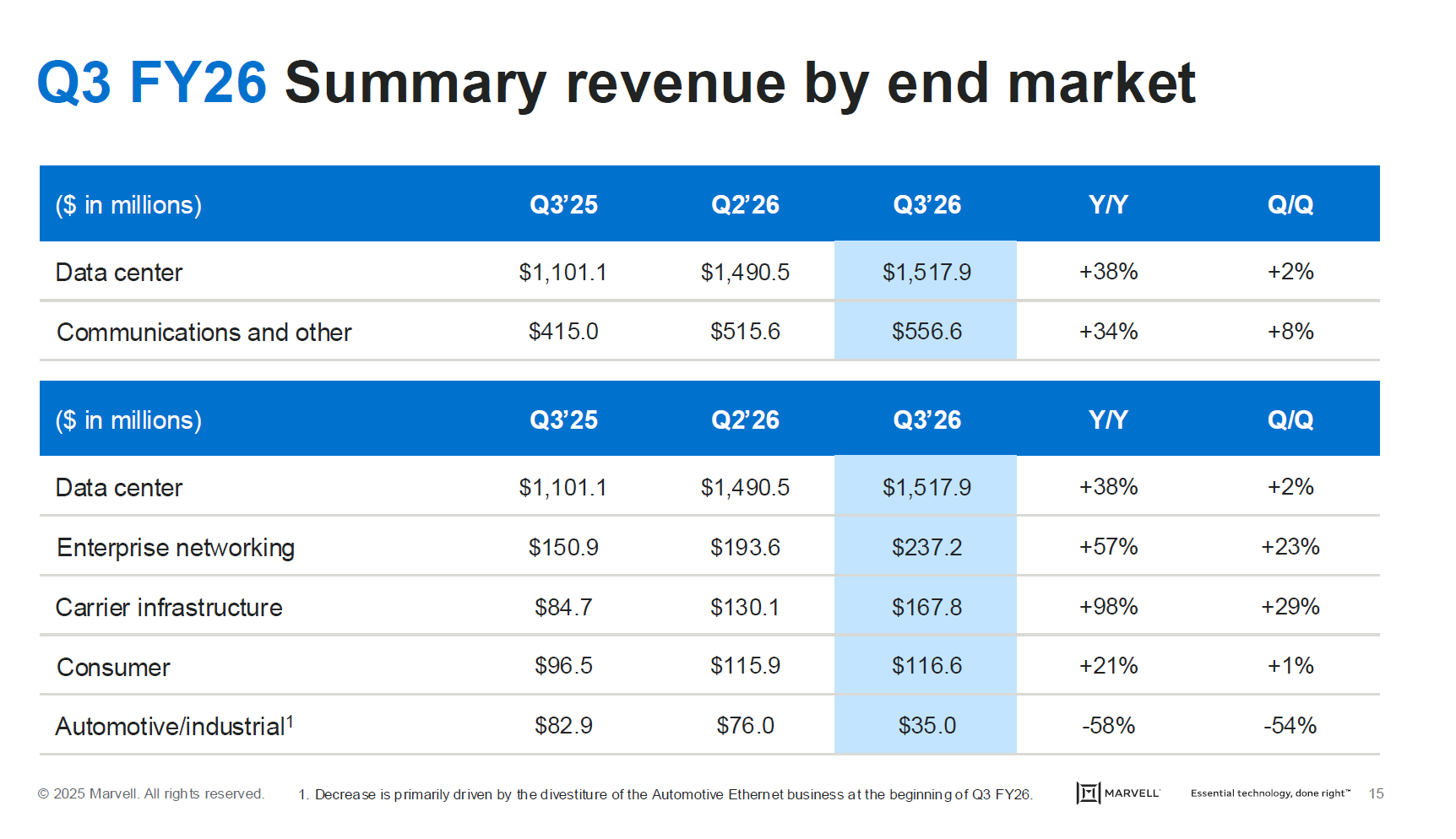 MRVL | Marvell Technology 2026 年第三季財報亮點