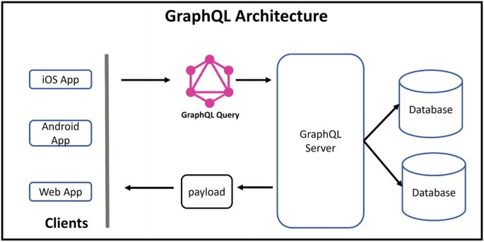GraphQL API