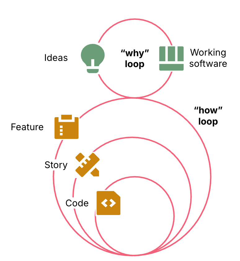 Multiple levels of “how” loops supporting the “why” loop. An outer loop iterates on a feature. A middle loop iterates on stories. An inner loop iterates on code.