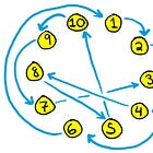 Groups and Diffie-Hellman