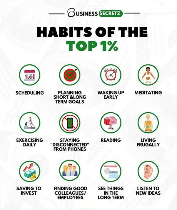 May be an image of text that says 'BUSINESS SECRETZ HABITS OF THE TOP 1% SCHEDULING PLANNING SHORT &LONG TERM GOALS WAKING UP EARLY MEDITATING EXERCISING DAILY STAYING "DISCONNECTED" FROM PHONES READING LIVING FRUGALLY SAVING To INVEST FINDING GOOD COLLEAGUES/ EMPLOYEES SEE THINGS THE LONG TERM LISTEN TO NEW IDEAS'