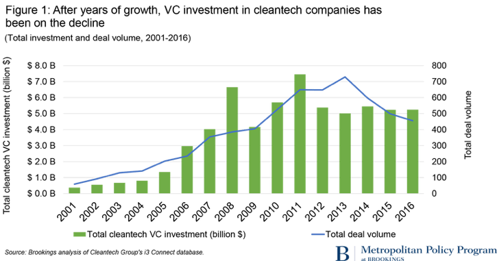 Source: Brookings by Devashree Saha and Mark Muro, May 16, 2017.