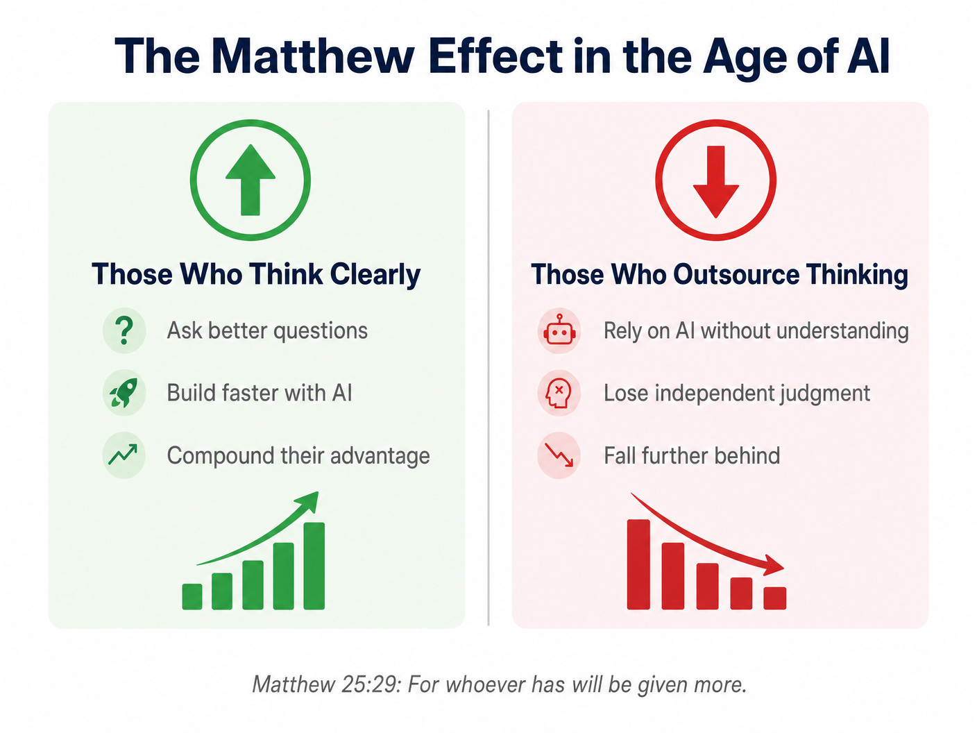 Diagram showing the Matthew Effect in the context of AI as an equalizer