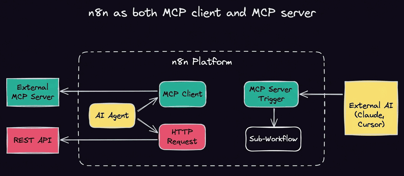 n8n platform diagram showing AI Agent acting as both MCP client connecting to external MCP servers and REST APIs, and MCP server trigger exposing sub-workflows to external AI tools