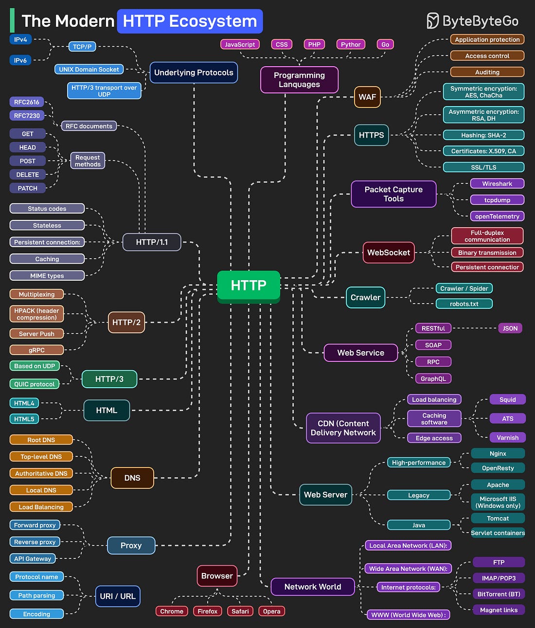 The HTTP Mindmap