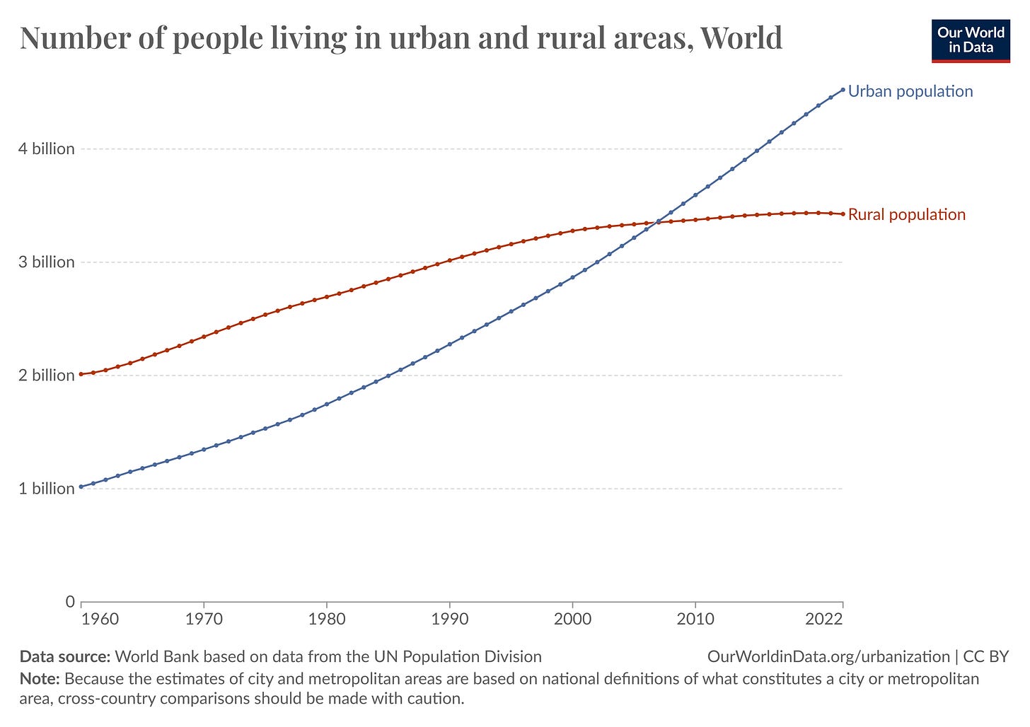 Changes in the growth and distribution of the world's major urban ...