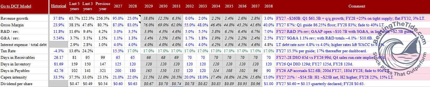 MU DCF target after Q4 FY2026: $1,678 per share, with the model’s valuation output shown above. Source: George Atuan MU v25 DCF, October 1, 2026. MU DCF target after Q4 FY2026: $1,678 per share, with the model’s valuation output shown above. Source: George Atuan MU v25 DCF, October 1, 2026.