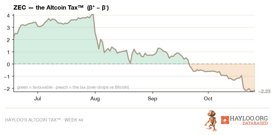 ZEC Altcoin Tax™ chart: the gap between up-capture and down-capture against Bitcoin, now −2.23, so ZEC pays the Altcoin Tax™ ZEC Altcoin Tax™ chart: the gap between up-capture and down-capture against Bitcoin, now −2.23, so ZEC pays the Altcoin Tax™