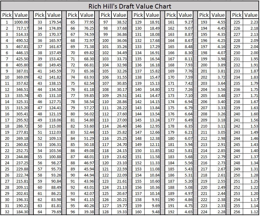 Sample Draft Chart NFL Draft pick trade value chart: How Geep Chryst, Jimmy Johnson, and ...