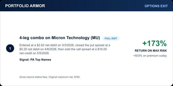 Historical Micron exit: 173% return on original maximum risk; 503% return on premium outlay