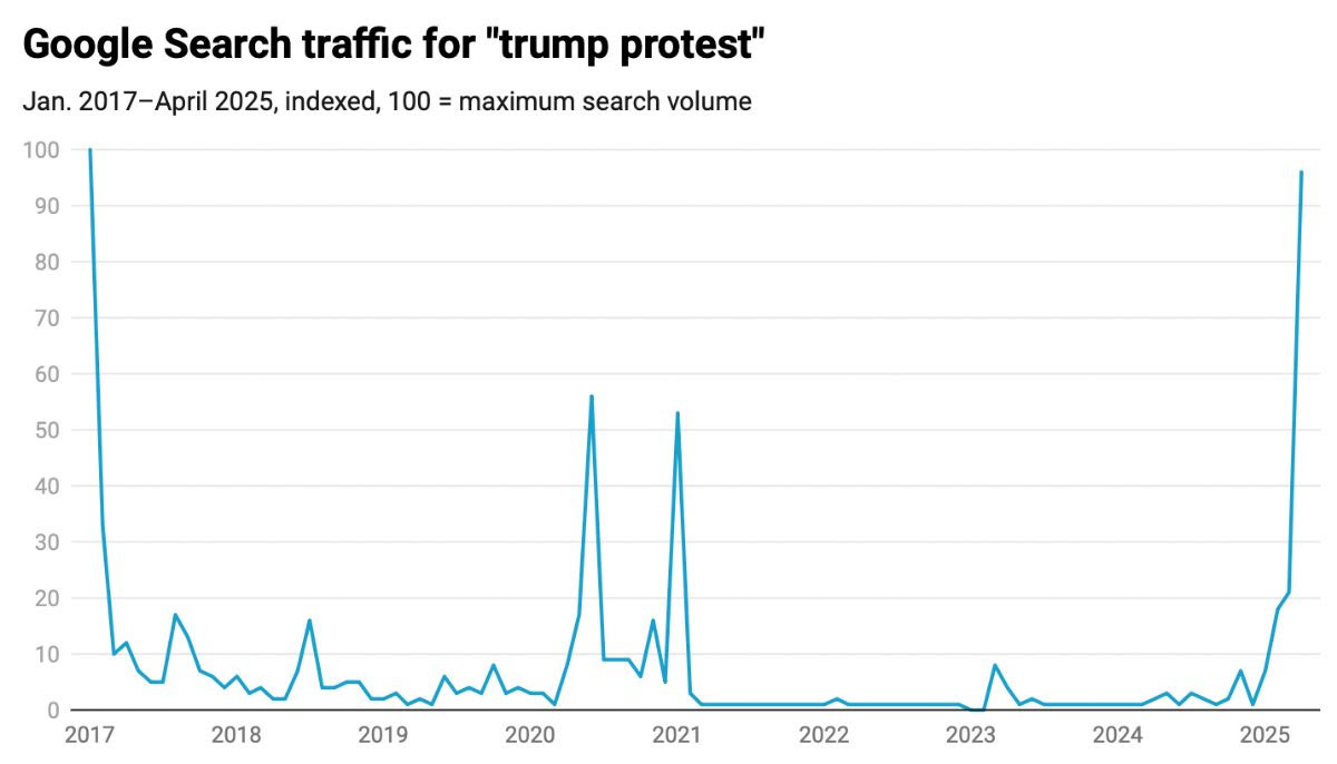 Screenshot from Google trends showing a tremendous surge in searches for Trump Protest around April 5'