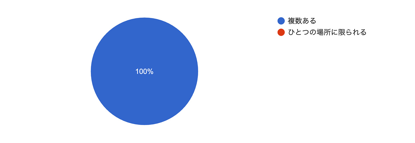 フォームの回答のグラフ。質問のタイトル: Q1:「地元」は複数あっていい?。回答数: 11 件の回答。 フォームの回答のグラフ。質問のタイトル: Q1:「地元」は複数あっていい?。回答数: 11 件の回答。