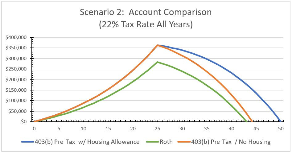 retired minister housing allowance tax savings scenario 2