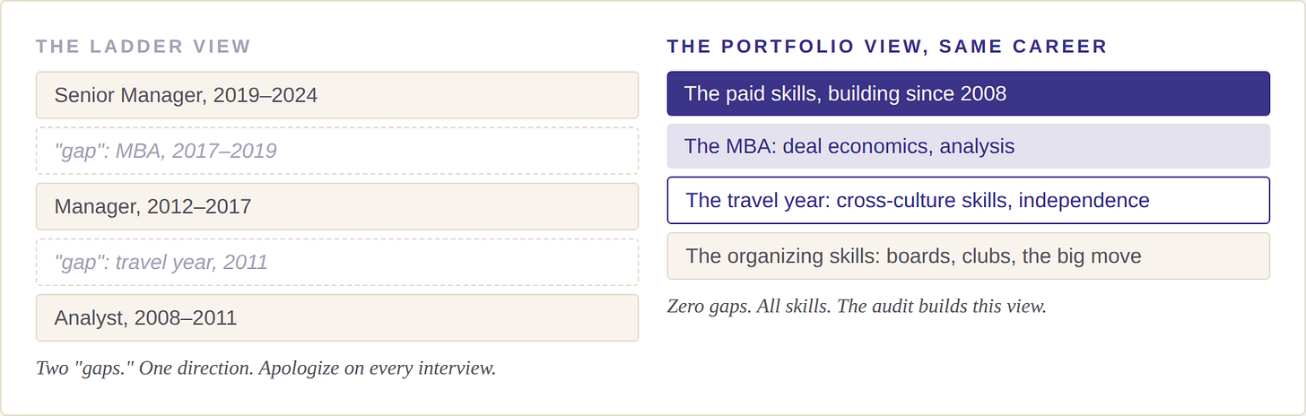 The same career two ways: a ladder with gaps vs a portfolio of skills The same career two ways: a ladder with gaps vs a portfolio of skills