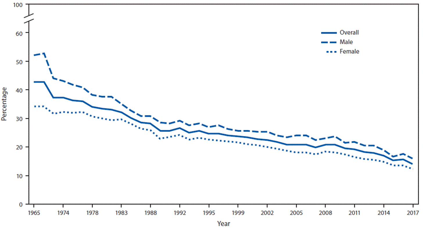 Smoking trend