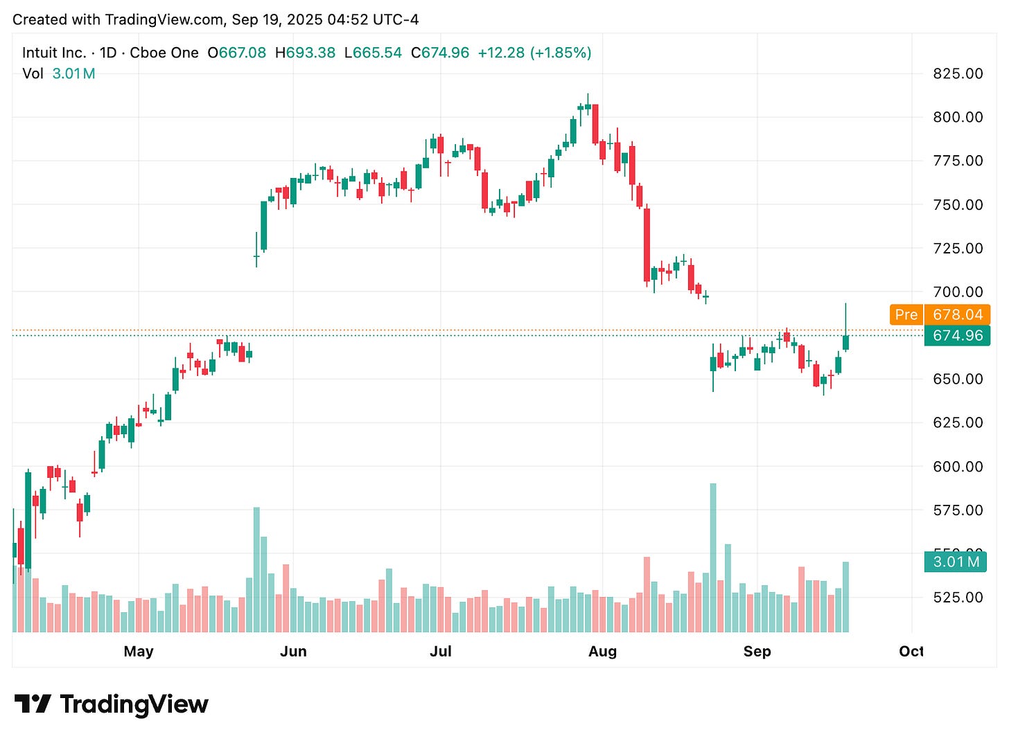 TradingView chart