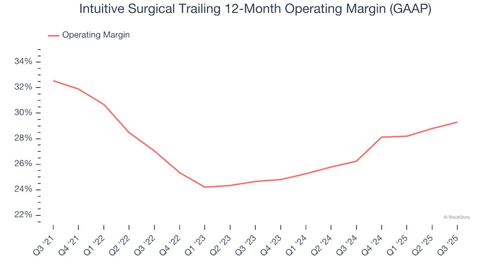 Intuitive Surgical Trailing 12-Month Operating Margin (GAAP)